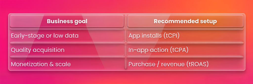 Table showing when to use tCPI for app installs, tCPA for in-app actions, and tROAS for revenue growth in mobile app campaigns