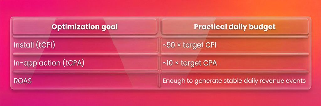 App campaign budgeting benchmarks showing CPI, CPA, and ROAS optimization goals for learning phase stability