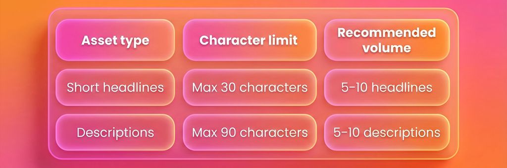 Google Ads text asset requirements for headlines and descriptions