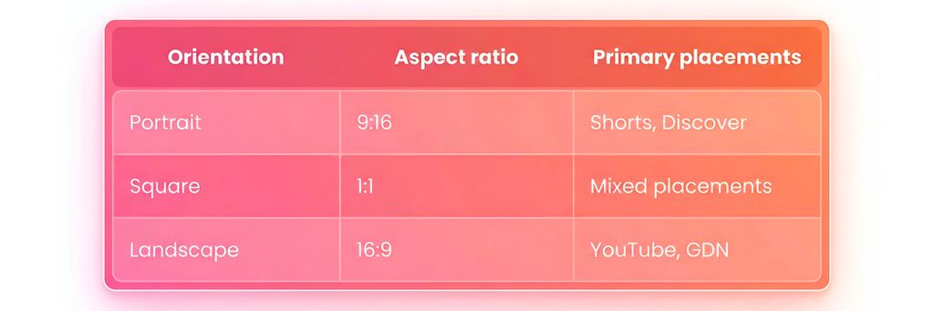 Google Ads video aspect ratios and placements for app campaigns, including Shorts, Discover, and YouTube